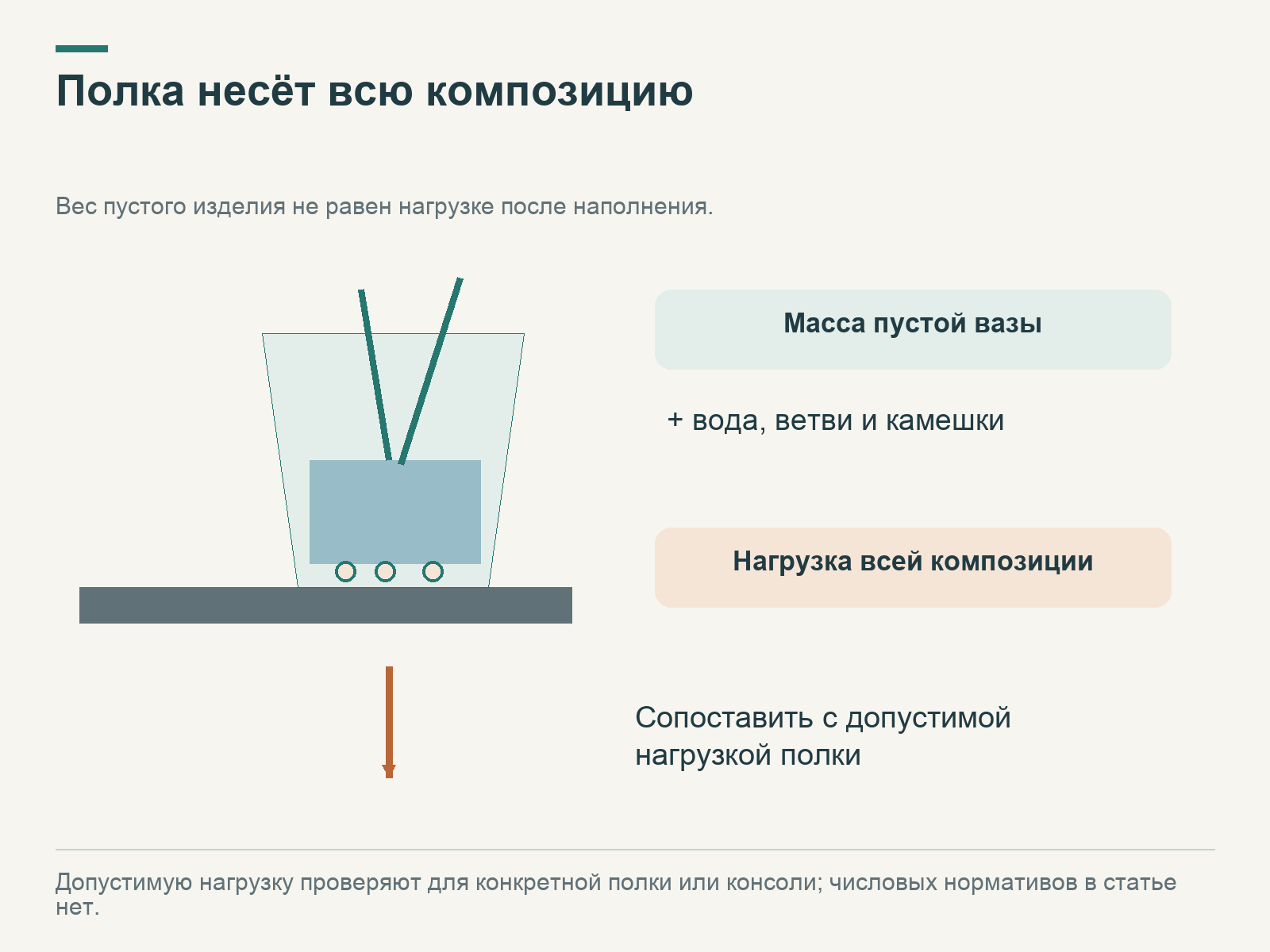 Вода, ветви и камешки добавляются к массе вазы; общая нагрузка направлена на полку и сопоставляется с её допустимой нагрузкой.
