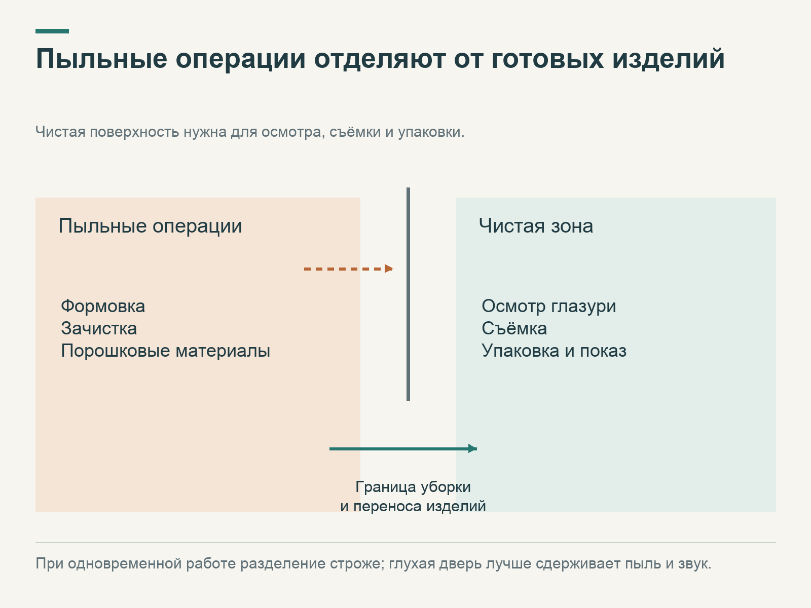 Пыльная обработка и чистая зона разделены; изделия проходят через границу уборки и переноса, а пыль не должна попадать к упаковке.
